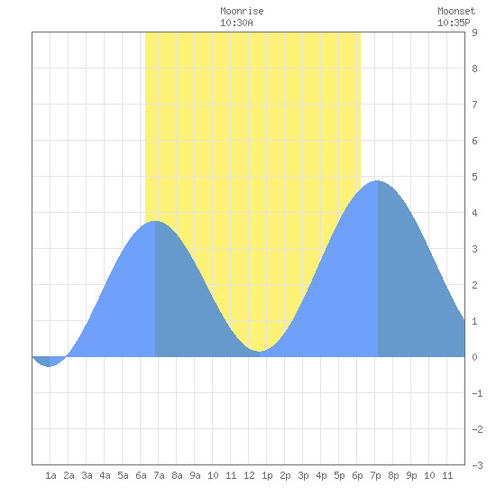 Port Rhin tide chart for Tuesday, November 9, 2021