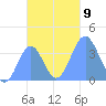 Port Rhin tide chart for Tuesday, November 9, 2021