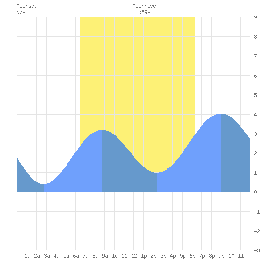 Port Rhin tide chart for Friday, December 10, 2021