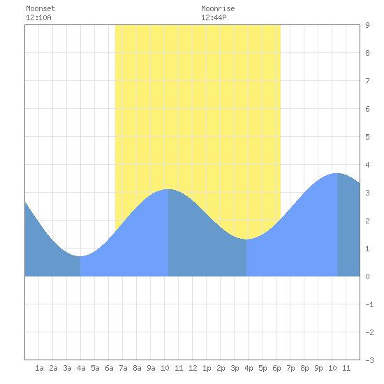 Port Rhin tide chart for Saturday, December 11, 2021