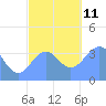 Port Rhin tide chart for Saturday, December 11, 2021