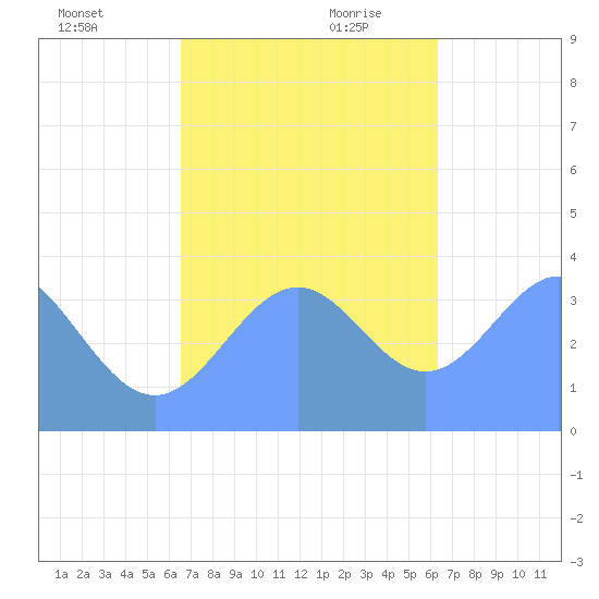 Port Rhin tide chart for Sunday, December 12, 2021