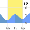 Port Rhin tide chart for Sunday, December 12, 2021