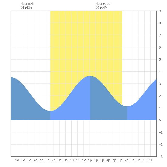 Port Rhin tide chart for Monday, December 13, 2021