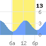 Port Rhin tide chart for Monday, December 13, 2021