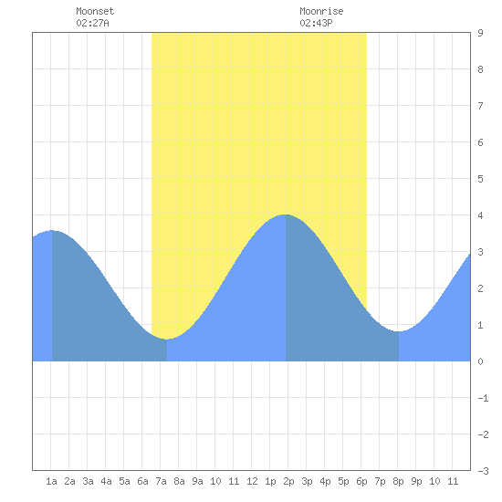 Port Rhin tide chart for Tuesday, December 14, 2021