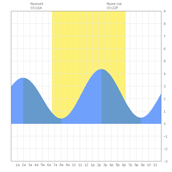 Port Rhin tide chart for Wednesday, December 15, 2021
