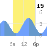 Port Rhin tide chart for Wednesday, December 15, 2021