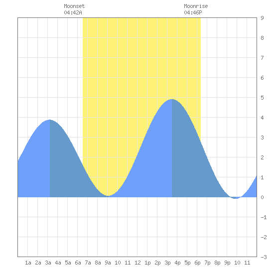 Port Rhin tide chart for Friday, December 17, 2021