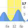 Port Rhin tide chart for Friday, December 17, 2021