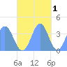 Port Rhin tide chart for Wednesday, December 1, 2021