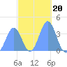 Port Rhin tide chart for Monday, December 20, 2021
