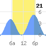 Port Rhin tide chart for Tuesday, December 21, 2021
