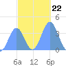 Port Rhin tide chart for Wednesday, December 22, 2021