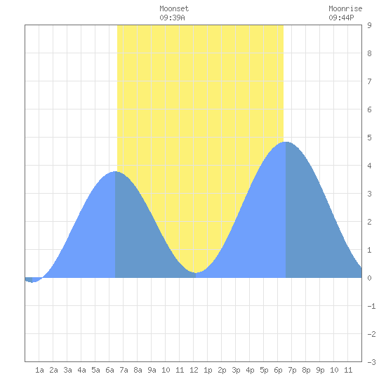 Port Rhin tide chart for Thursday, December 23, 2021