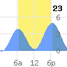 Port Rhin tide chart for Thursday, December 23, 2021