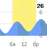 Port Rhin tide chart for Sunday, December 26, 2021