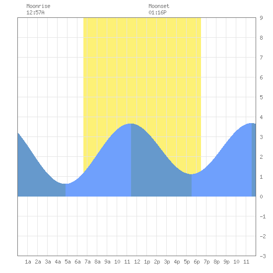 Port Rhin tide chart for Tuesday, December 28, 2021