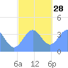 Port Rhin tide chart for Tuesday, December 28, 2021