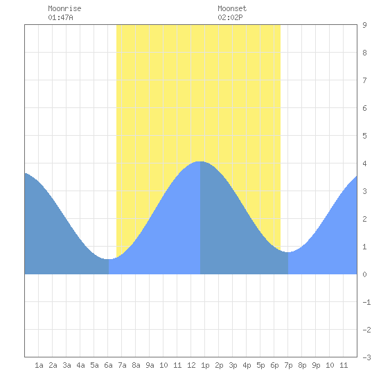 Port Rhin tide chart for Wednesday, December 29, 2021