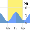Port Rhin tide chart for Wednesday, December 29, 2021