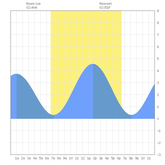 Port Rhin tide chart for Thursday, December 30, 2021