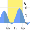 Port Rhin tide chart for Friday, December 3, 2021