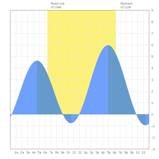 Port Rhin tide chart for Sunday, December 5, 2021