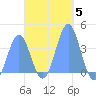 Port Rhin tide chart for Sunday, December 5, 2021