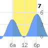 Port Rhin tide chart for Tuesday, December 7, 2021