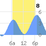 Port Rhin tide chart for Wednesday, December 8, 2021