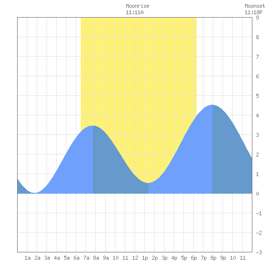 Port Rhin tide chart for Thursday, December 9, 2021