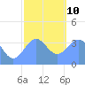 Port Rhin tide chart for Monday, January 10, 2022