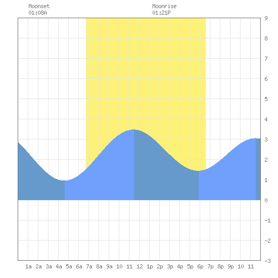 Port Rhin tide chart for Tuesday, January 11, 2022