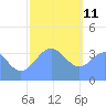 Port Rhin tide chart for Tuesday, January 11, 2022