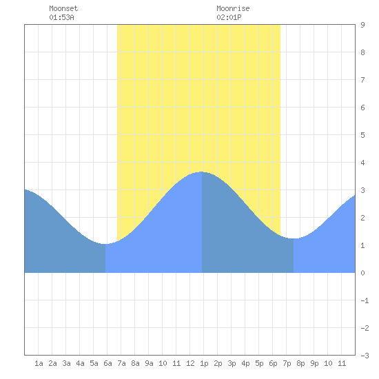 Port Rhin tide chart for Wednesday, January 12, 2022