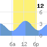 Port Rhin tide chart for Wednesday, January 12, 2022