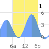 Port Rhin tide chart for Saturday, January 1, 2022