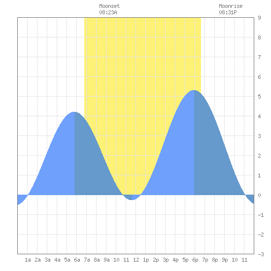 Port Rhin tide chart for Thursday, January 20, 2022