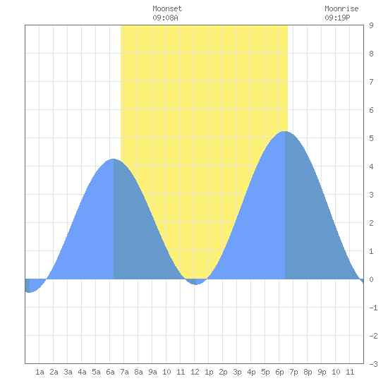 Port Rhin tide chart for Friday, January 21, 2022