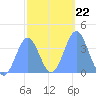 Port Rhin tide chart for Saturday, January 22, 2022