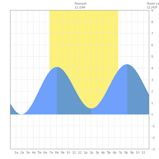 Port Rhin tide chart for Monday, January 24, 2022