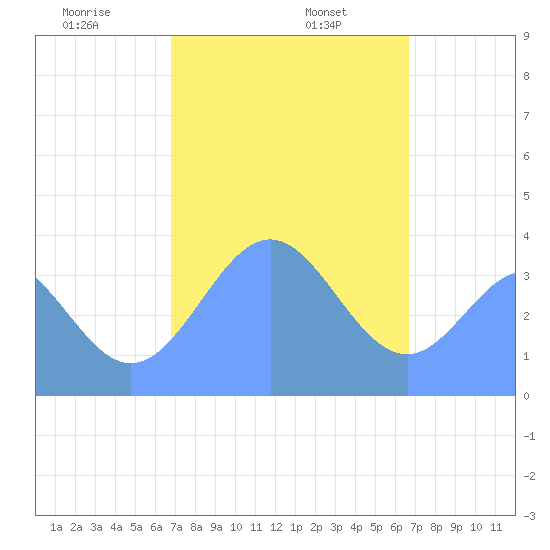 Port Rhin tide chart for Thursday, January 27, 2022