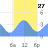 Port Rhin tide chart for Thursday, January 27, 2022