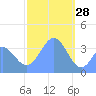 Port Rhin tide chart for Friday, January 28, 2022