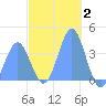 Port Rhin tide chart for Sunday, January 2, 2022