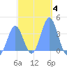 Port Rhin tide chart for Tuesday, January 4, 2022