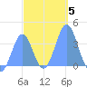 Port Rhin tide chart for Wednesday, January 5, 2022