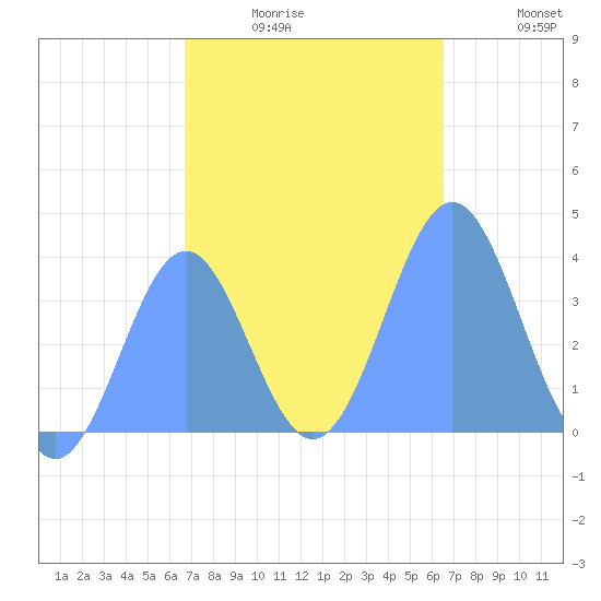 Port Rhin tide chart for Thursday, January 6, 2022