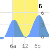 Port Rhin tide chart for Thursday, January 6, 2022